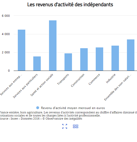 les-revenus-dactivite-des-independants